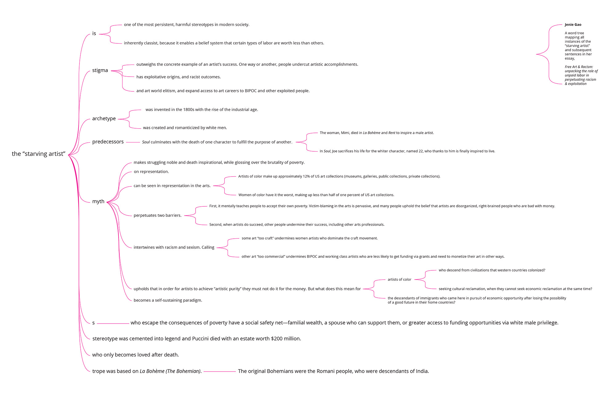 starving artist tree charts data visualization